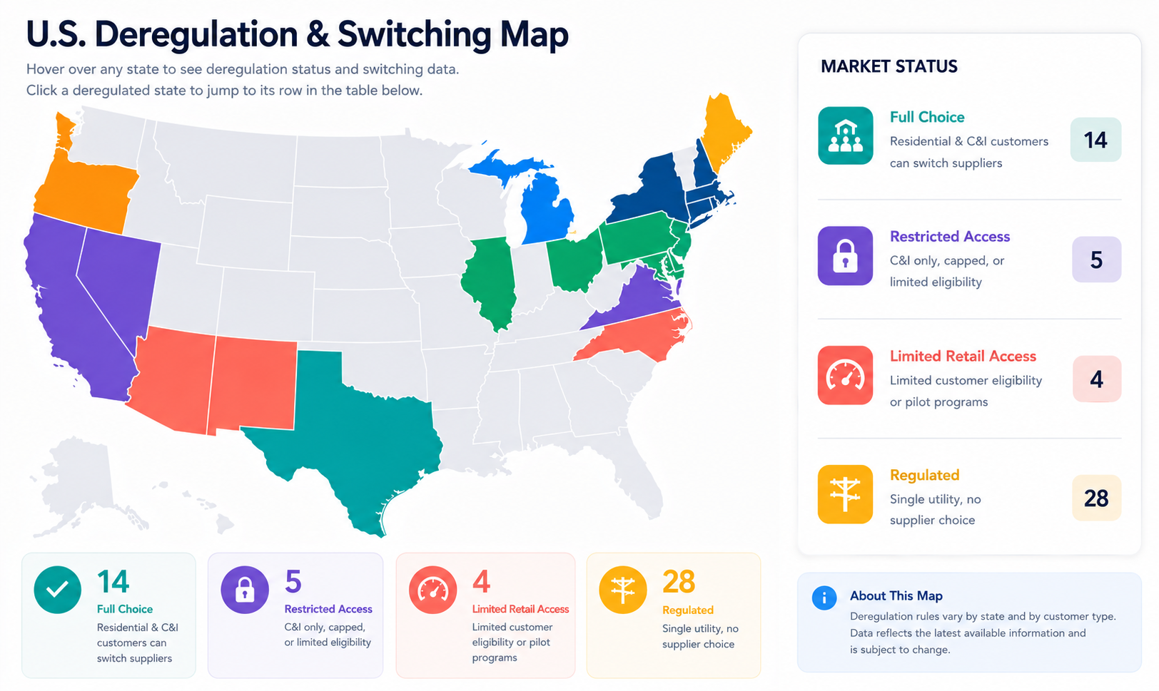 U.S. Deregulation & Switching Map — color-coded map of the United States showing 14 Full Choice states, 5 Restricted Access states, 4 Limited Retail Access states, and 28 Regulated states, plus a market status legend